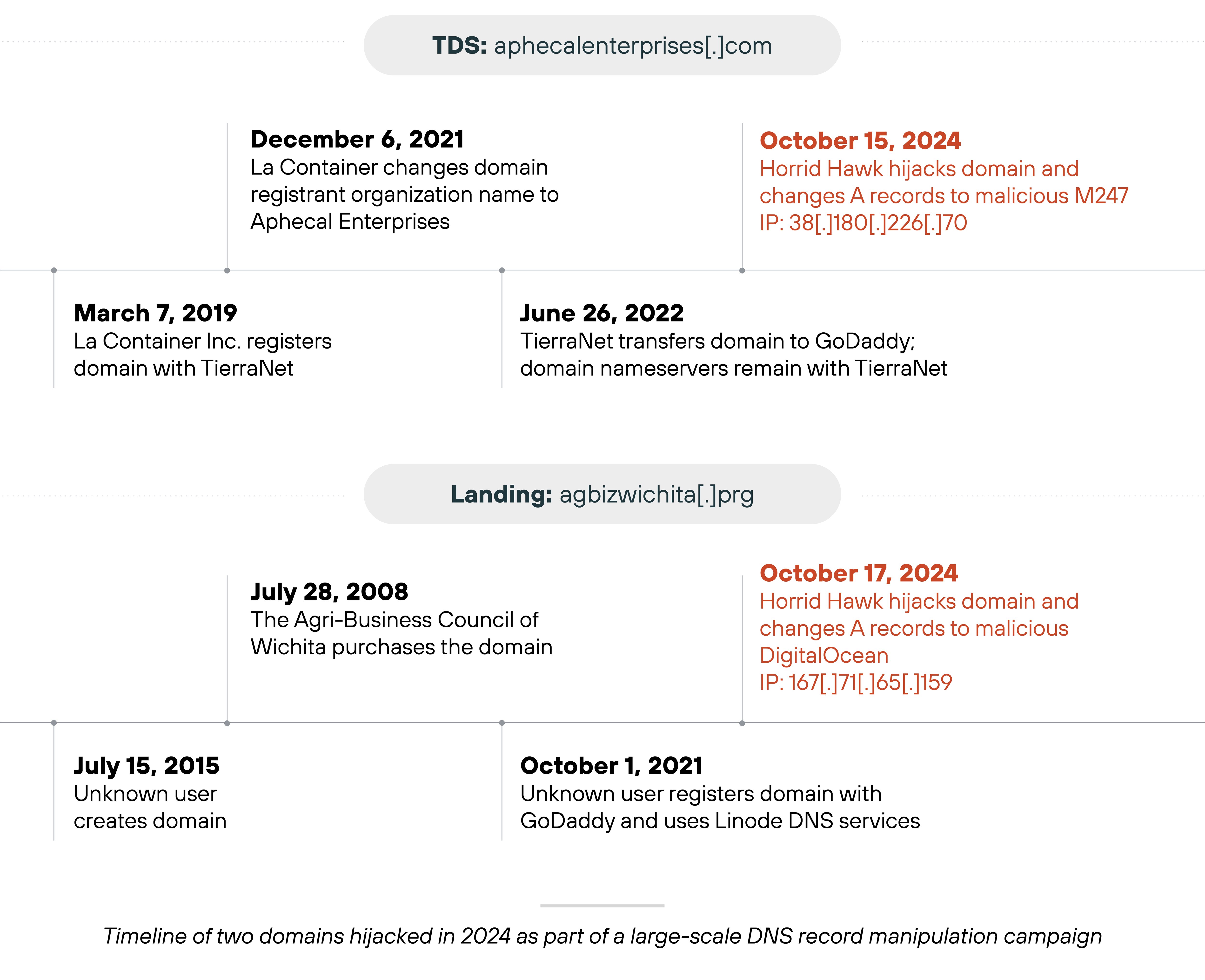 A timeline diagram shows the sequence of events for two domains hijacked in 2024 during a DNS record manipulation campaign. The top half is labeled 'TDS: aphecalenterprises[.]com' and lists four events. On March 7, 2019, La Container Inc. registers the domain with TierraNet. On December 6, 2021, La Container changes the domain registrant organization name to Aphecal Enterprises. On June 26, 2022, TierraNet transfers the domain to GoDaddy, though nameservers remain with TierraNet. On October 15, 2024, an entity named Horrid Hawk hijacks the domain and changes A records to malicious M247 IP addresses 38[.]180[.]226[.]70. The bottom half is labeled 'Landing: agbizwichita[.]prg' and also lists four events. On July 28, 2008, the Agri-Business Council of Wichita purchases the domain. On July 15, 2015, an unknown user creates a domain. On October 1, 2021, another unknown user registers the domain with GoDaddy and uses Linode DNS services. On October 17, 2024, Horrid Hawk hijacks the domain and changes A records to malicious DigitalOcean IP addresses 167[.]71[.]65[.]159. A caption at the bottom reads: 'Timeline of two domains hijacked in 2024 as part of a large-scale DNS record manipulation campaign.'